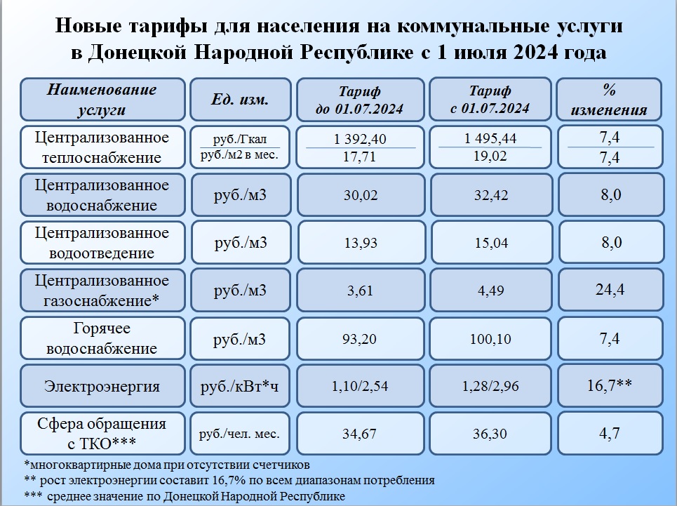 Новые тарифы на коммунальные услуги в ДНР