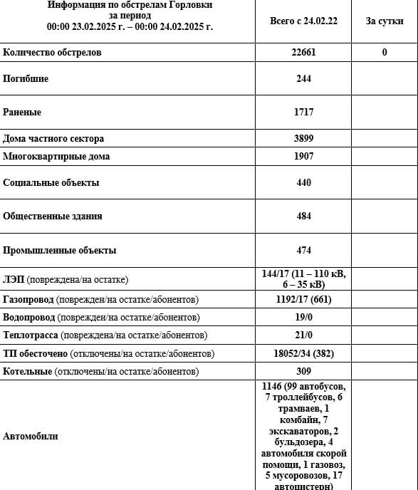 Информация по обстрелам Горловки с 00:00 23.02.2026 г. по 00:00 24.02.2026 г.